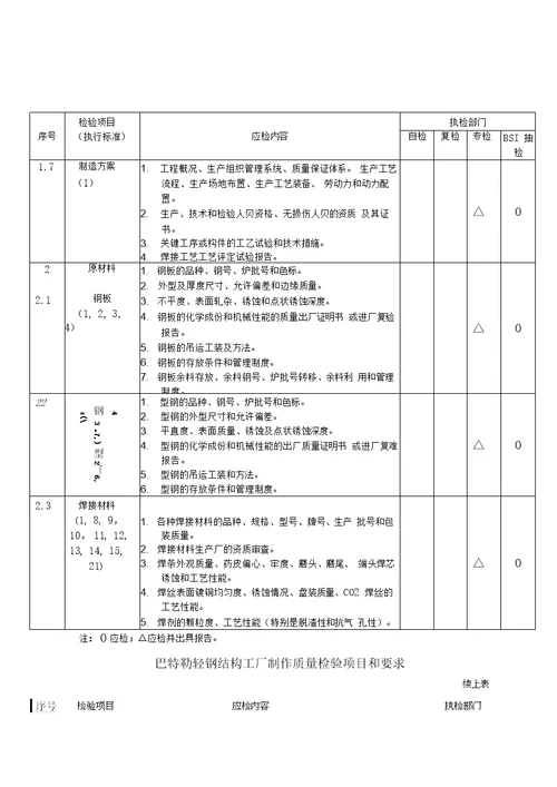 钢结构制作质量检验程序和项目要求