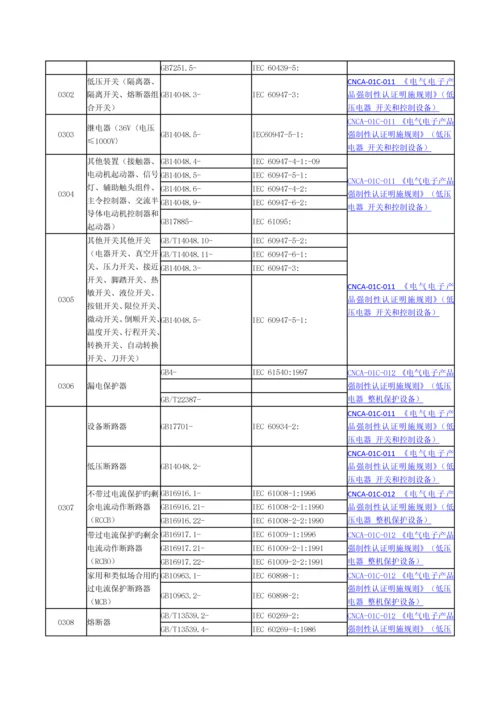 3C认证产品分类.docx