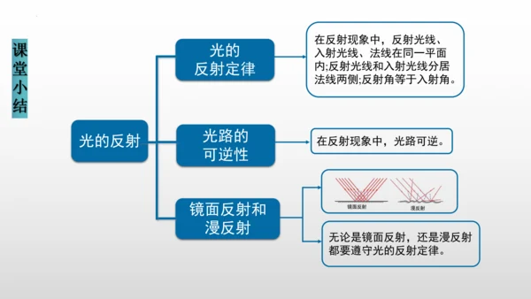 八年级物理上册（人教版） 4.2光的反射（课件）26页ppt
