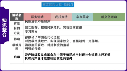 第三单元：资产阶级民主革命与中华民国的建立 核心素养时代大单元复习课件