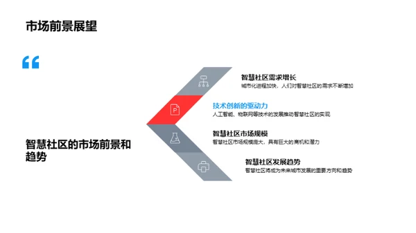 智慧社区的投资策略