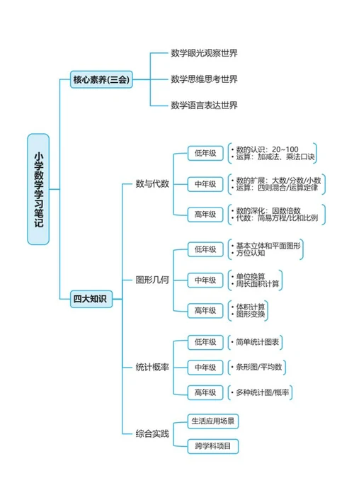 学习笔记-蓝色小学数学学习笔记word模板