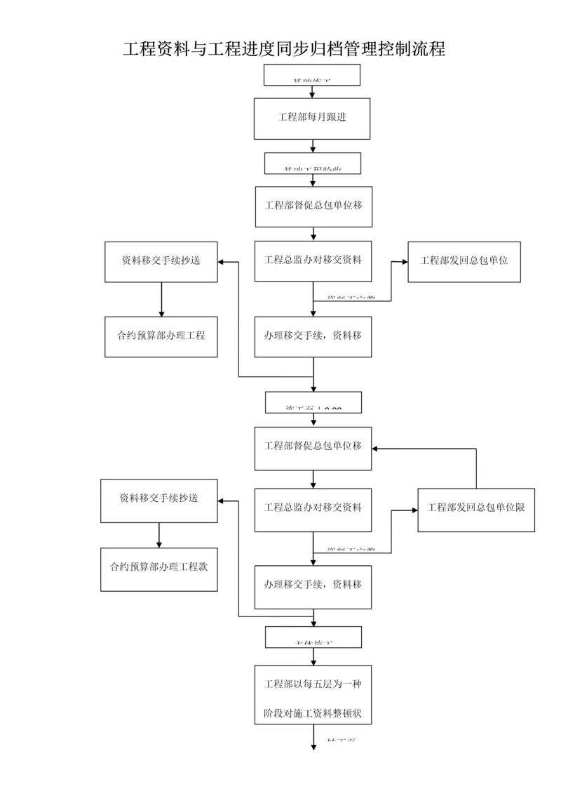 工程资料与工程进度同步归档管理控制流程.docx