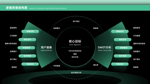 绿色科技风逻辑架构PPT版式合集