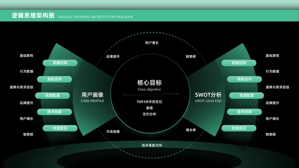 绿色科技风逻辑架构PPT版式合集