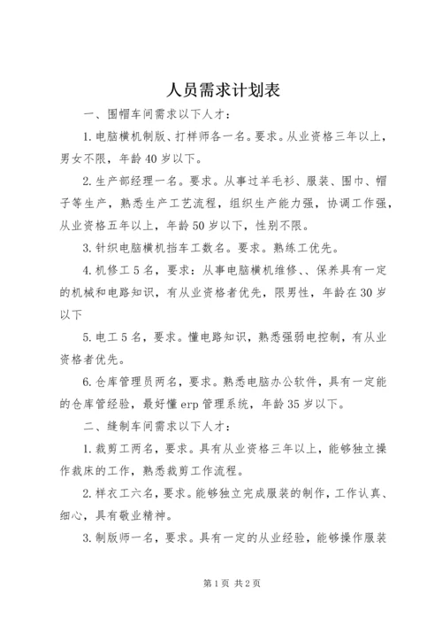 人员需求计划表.docx