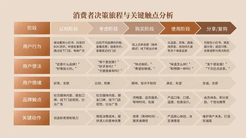 棕色系简约风市场分析报告