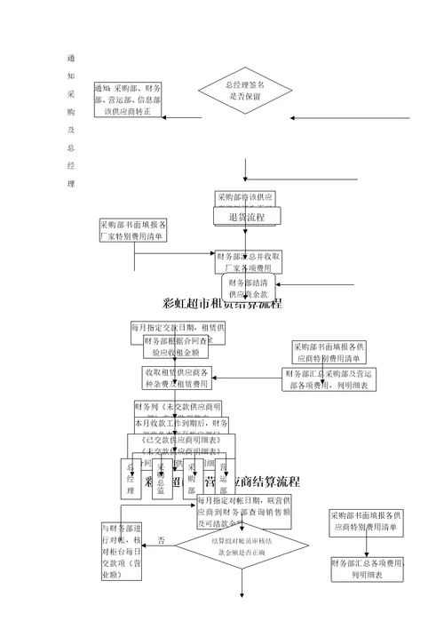 商品采购业务流程图
