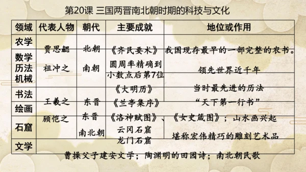 第四单元 三国两晋南北朝时期：政权分立与民族交融   单元复习课件（22张PPT）