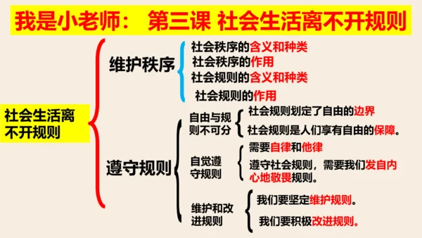 八上道德与法治第二单元《遵守社会规则》复习课件