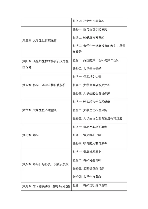 大学生禁毒防艾健康教育读本教学全套课件教学资源包课程说明大学生禁毒防艾健康教育读本  课程说明