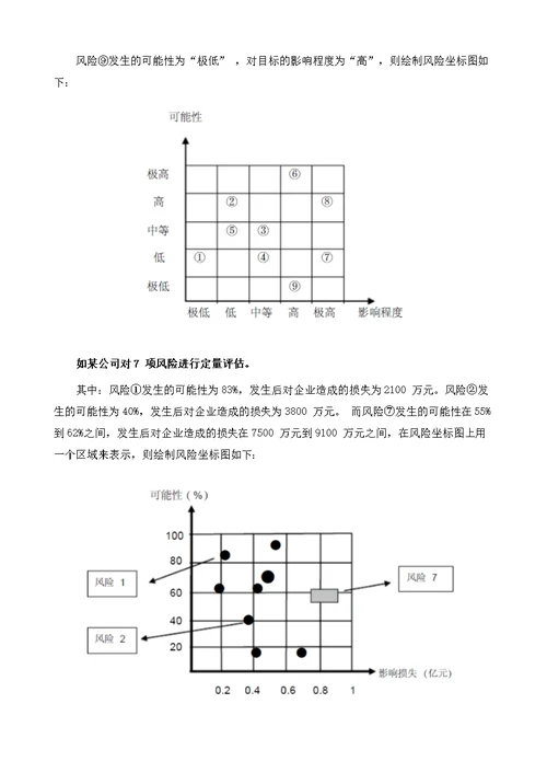 风险管理常用方法：风险坐标图！-项目管理文章库