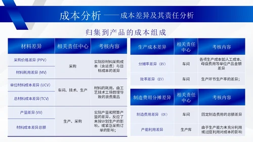 蓝色商务风成本管理培训PPT模板分析