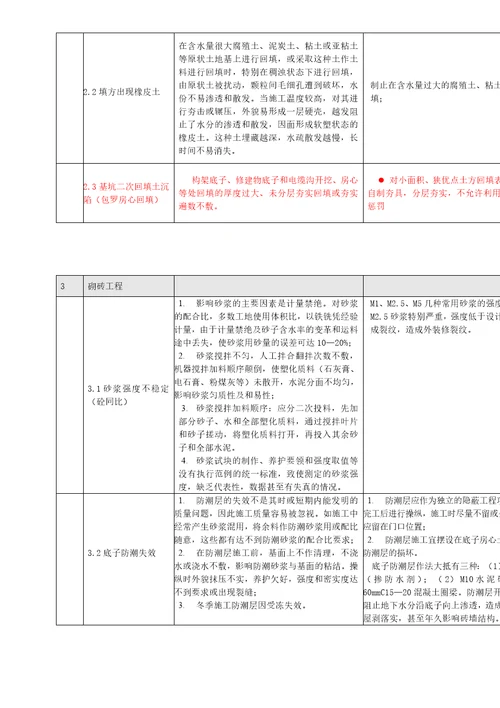 xx变电站工程质量通病防治方案和控制措施