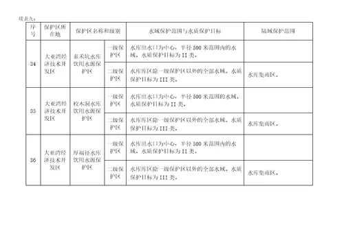 惠州市生活饮用水地表水源保护区