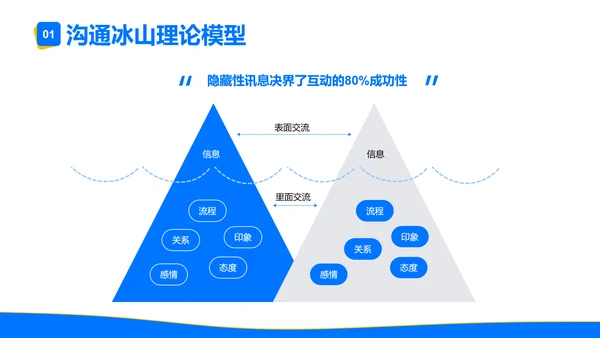 有效沟通团队沟通成本PPT模板