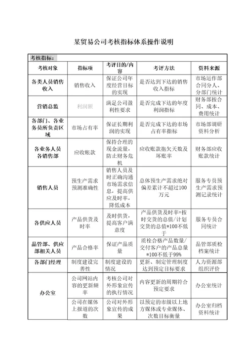 贸易公司绩效考核指标