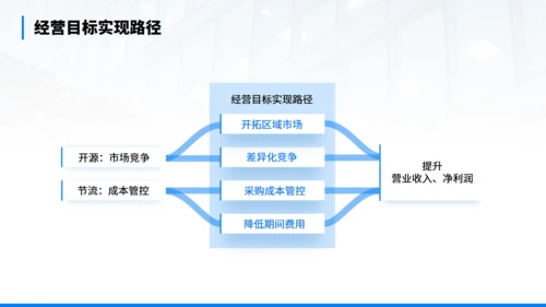 年终经营分析会汇报商务通用PPT模板