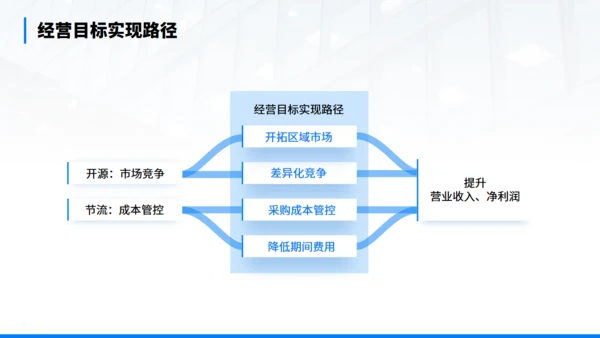年终经营分析会汇报商务通用PPT模板