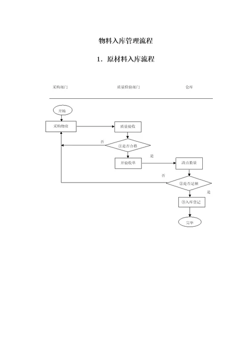 企业流程图解