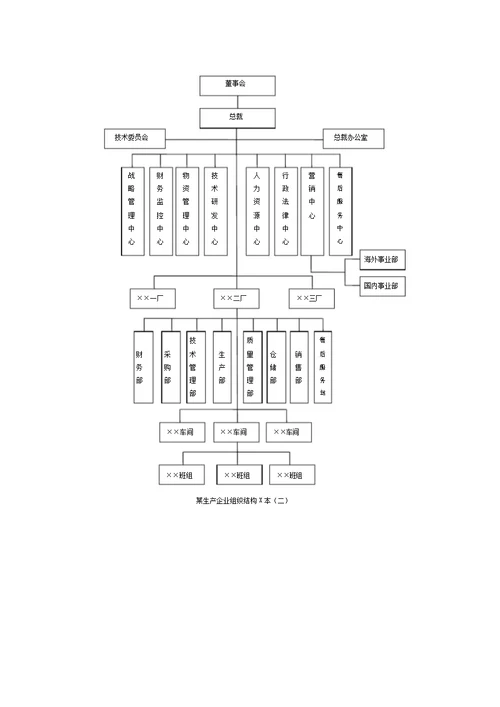 各类型企业组织结构图模板(20200625142619)