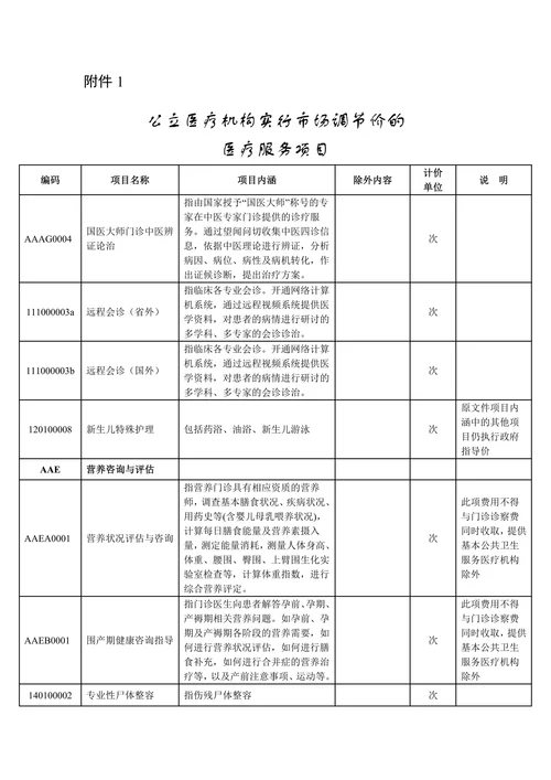 公立医疗机构实行市场调节价的医疗服务项目