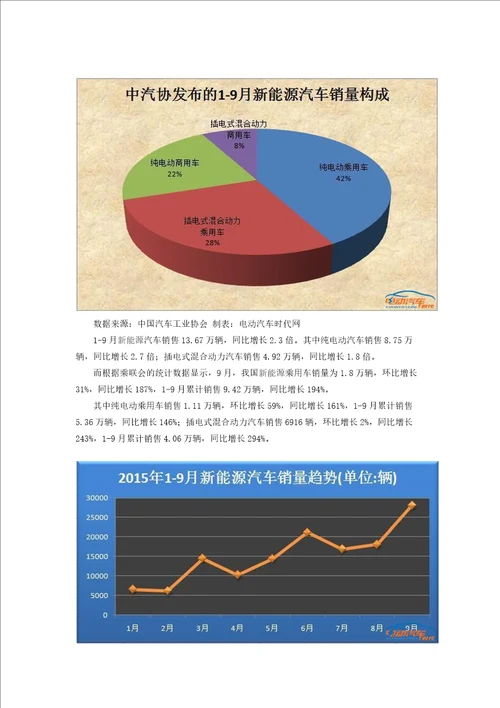 2015年9月新能源汽车产销报告