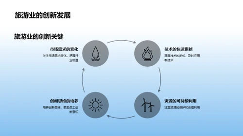 旅游4.0时代纵览