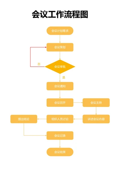 黄色会议工作流程图