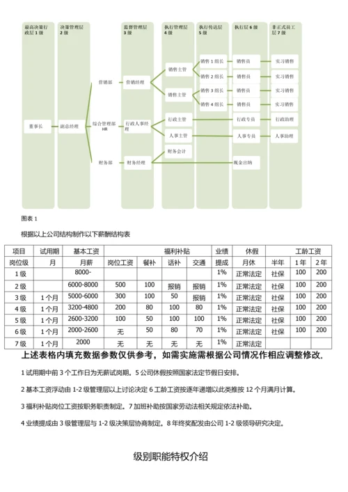 公司行政架构及薪资等级结构表.docx