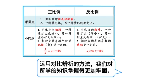 新人教版数学六年级下册4.8.练习课（正比例和反比例）课件（42张PPT)