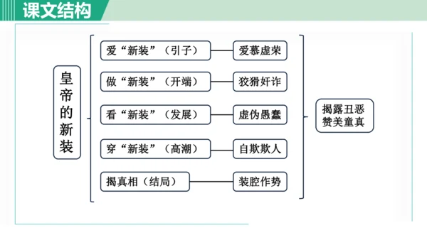 22. 皇帝的新装 第1课时课件 七年级语文上册（部编版 五四学制2024）