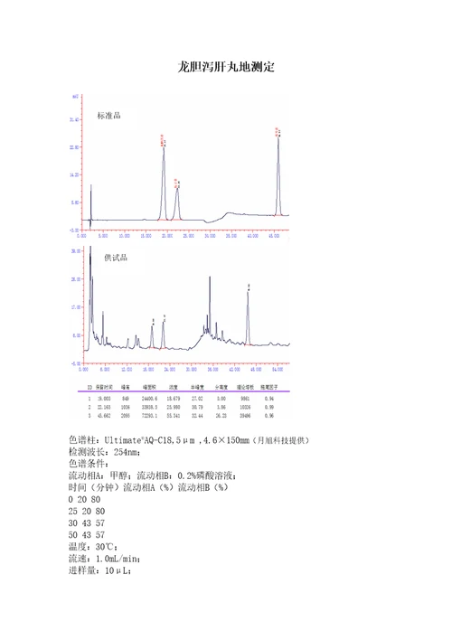 龙胆泻肝丸色谱HPLC液相色谱液相色谱图液相分析研究检测