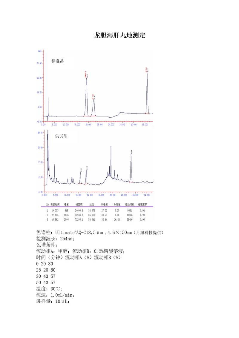 龙胆泻肝丸色谱HPLC液相色谱液相色谱图液相分析研究检测