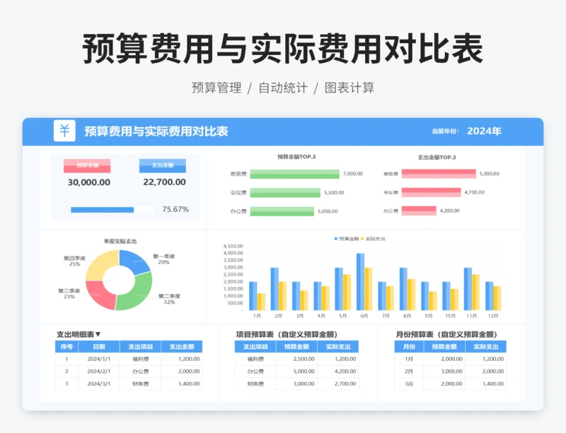 预算费用与实际费用对比表