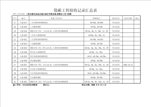 曹路期地隐蔽工程验收记录汇总表