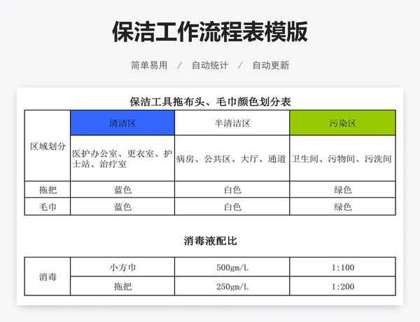 保洁工作流程表模版