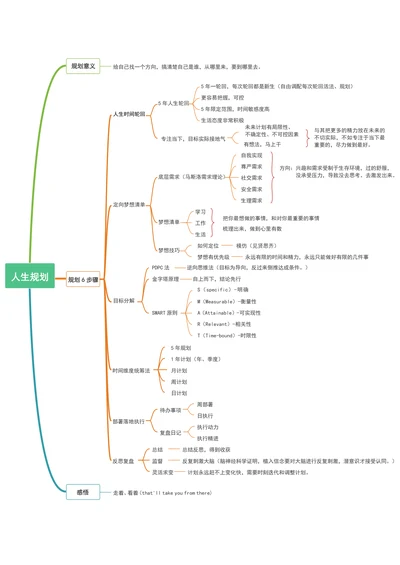 人生规划思维导图模板