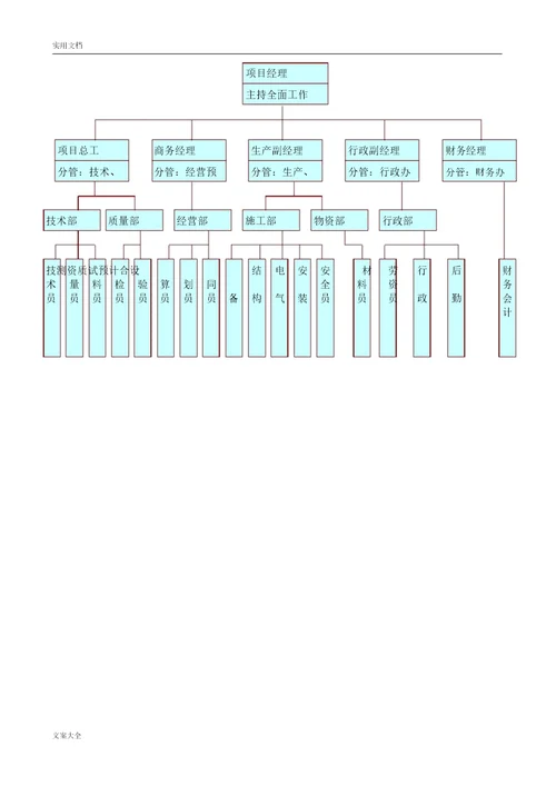 完整版项目部组织机构图