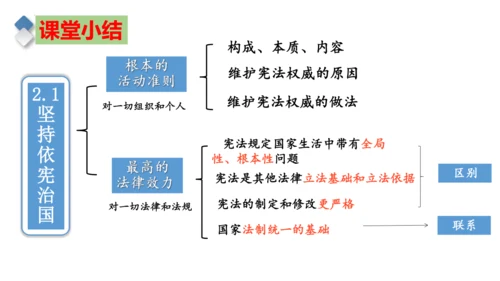 【新课标】2.1  坚持依宪治国 课件（29张ppt）