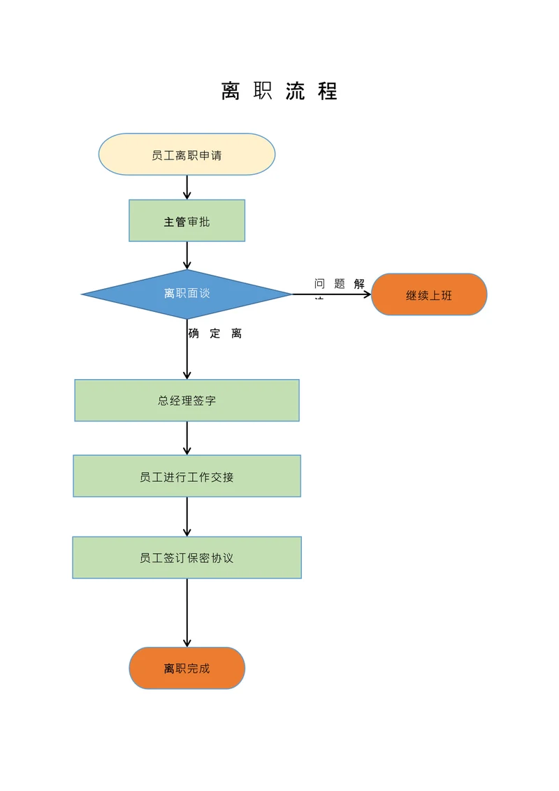 员工离职申请审批流程图