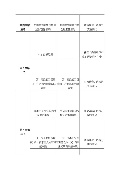2019年考研政治大纲变动对比表(大纲解析版)
