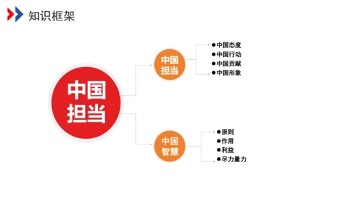 3.1 中国担当  课件 (共20张PPT)