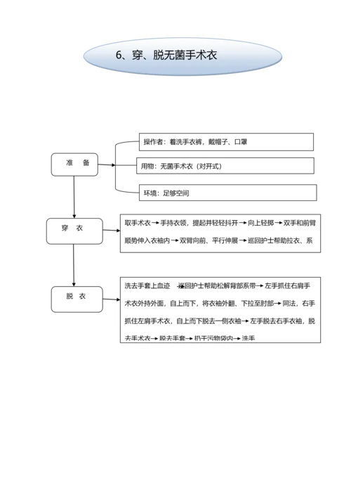 手术室专科基本核心技术操作综合流程.docx