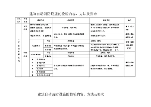 建筑自动消防设施及消防控制室规范化管理标准