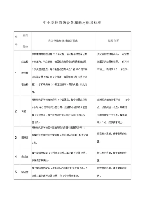 中小学校消防器材配备标准