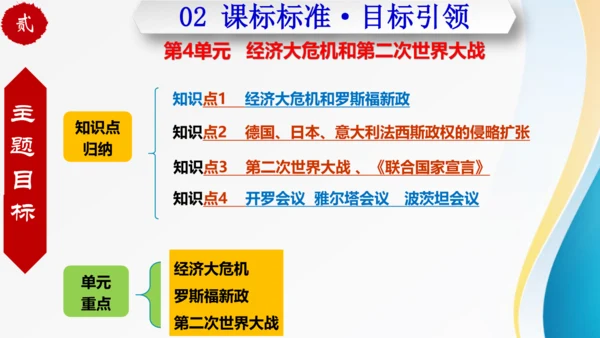 第四单元 经济大危机和第二次世界大战（九年级历史下册同步精品单元复习课件）