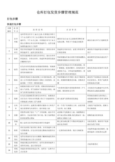 仓库发货综合流程与管理综合规范.docx