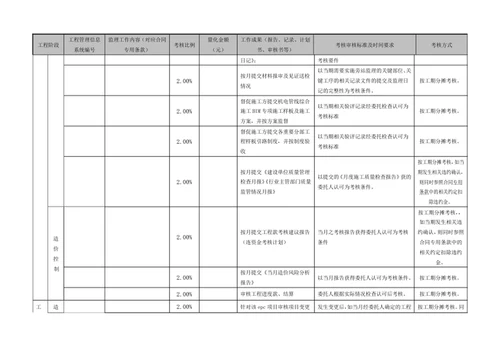 监理酬金量化考核考核方式表