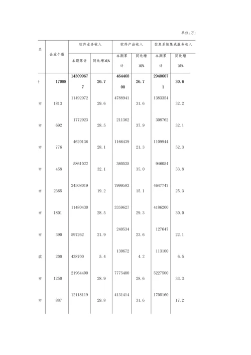 1-10月副省级城市软件和信息技术服务业主要经济指标完成情况表(一).docx